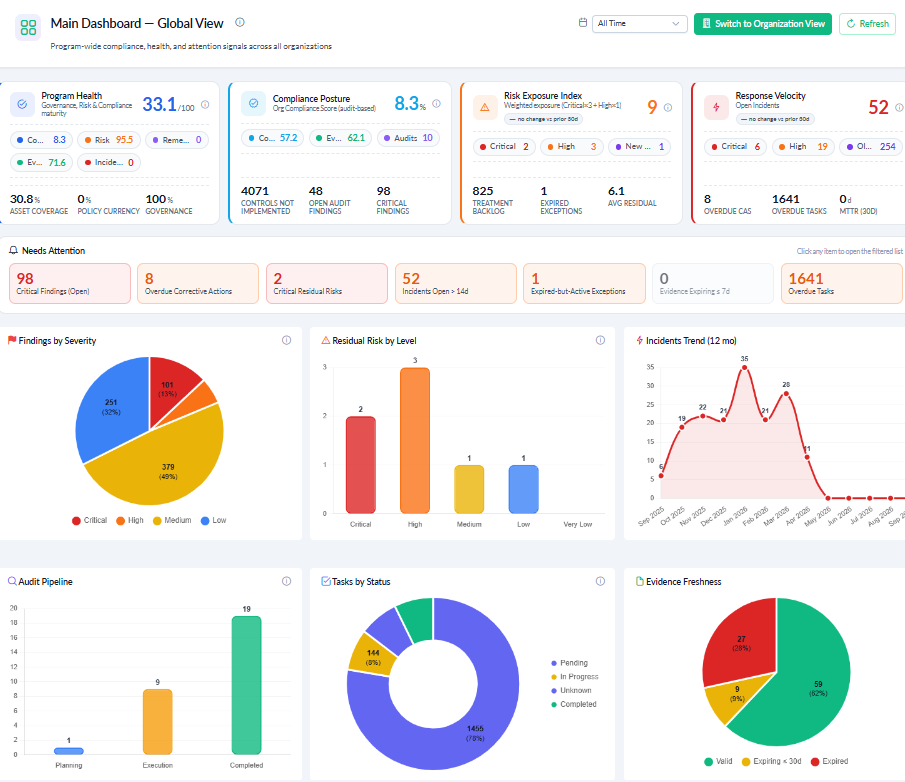 CyGuardPro Main Dashboard showing Program Health, Compliance Posture, Risk Exposure Index and Response Velocity