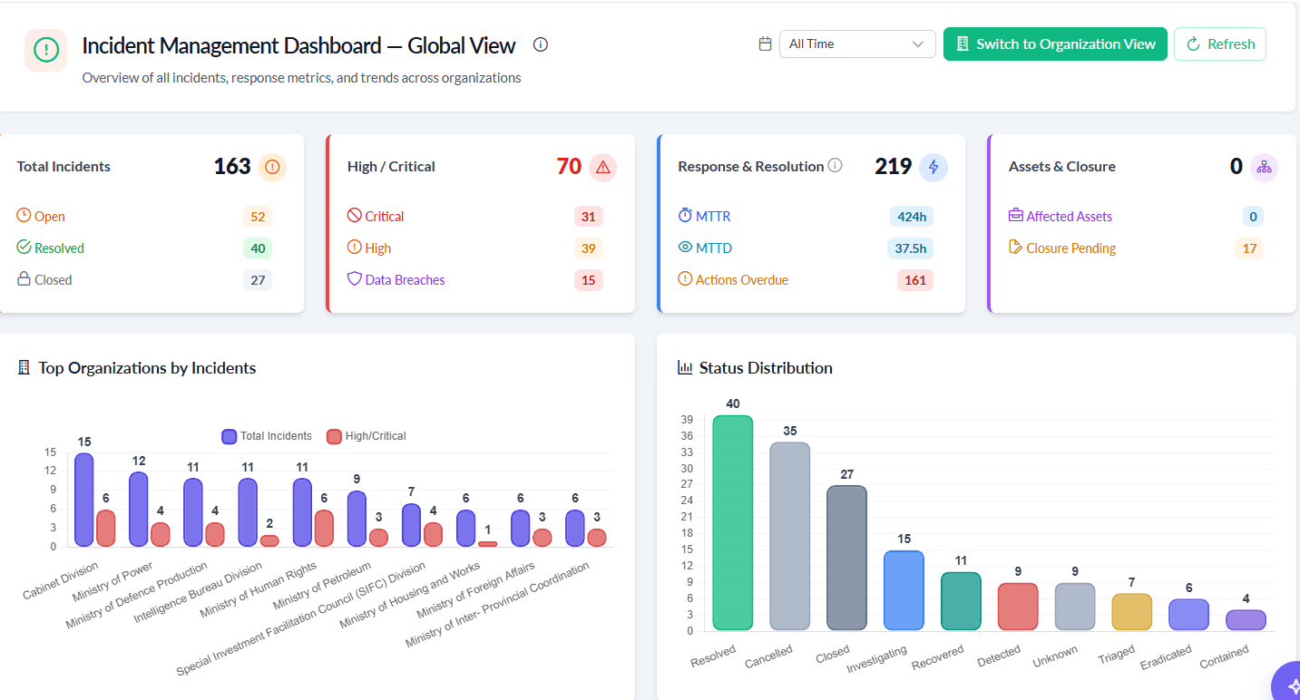 Incident Management Dashboard Global View with total incidents, high/critical, response and resolution metrics