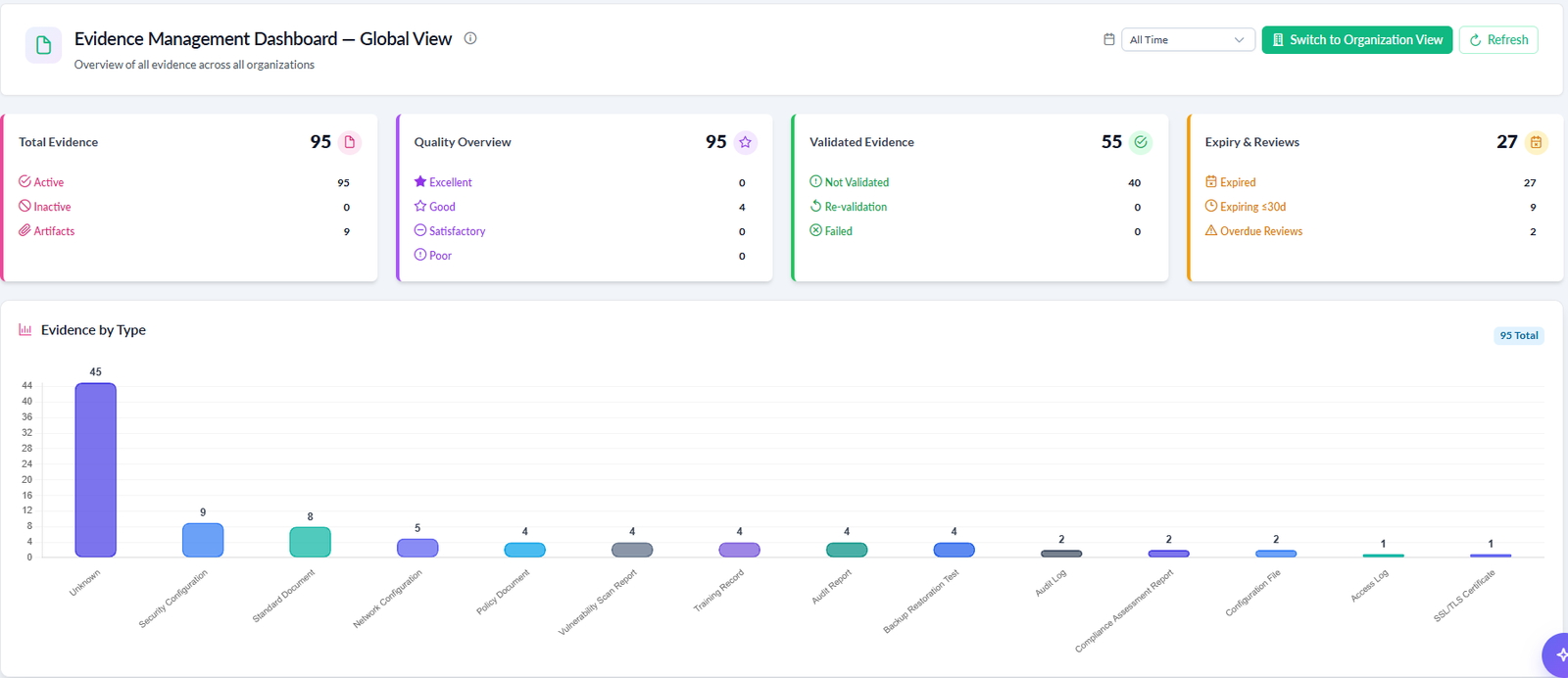 Exception Management Dashboard Global View with total exceptions, residual risk accepted, approval pipeline and renewals