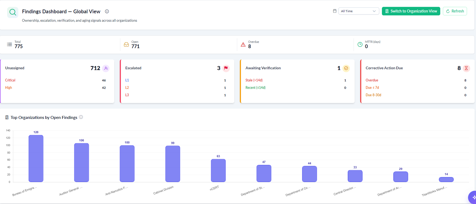 Findings Dashboard showing total, open, escalated, awaiting verification and corrective action due counts