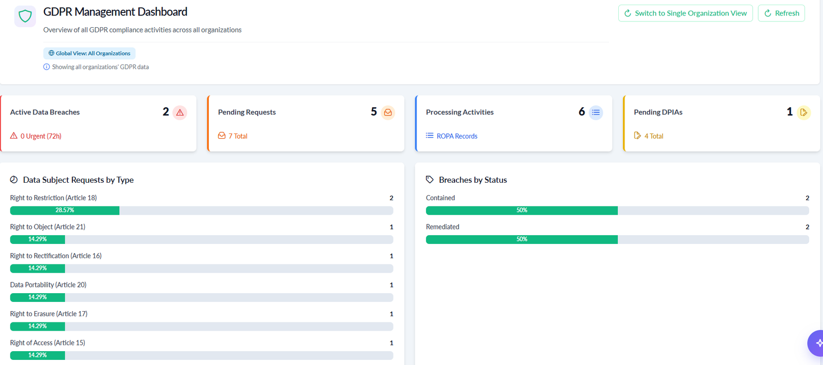 GDPR Management Dashboard with active data breaches, pending requests and processing activities