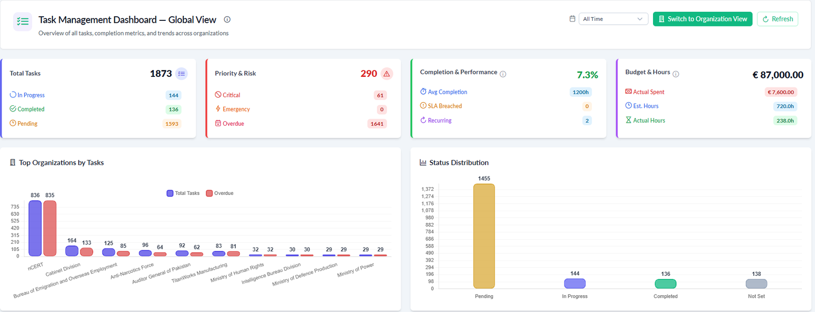 Task Management Dashboard showing total tasks, priority and risk, completion and performance, and budget and hours