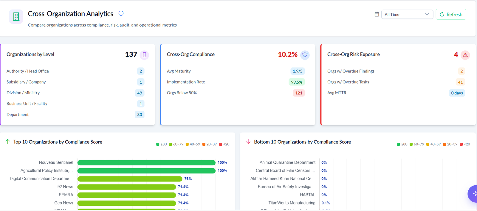 Cross-Organization Analytics comparing organizations by compliance score and risk exposure