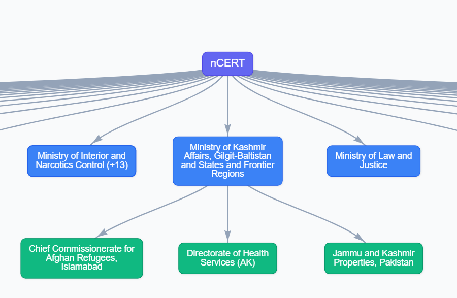 Organization hierarchy tree with a National Cybersecurity Authority root and three child ministries