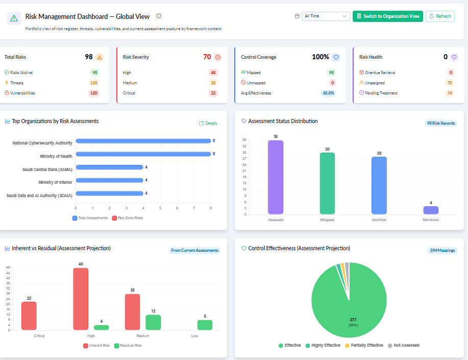 Risk Management Dashboard showing total risks, risk severity, control coverage and risk health