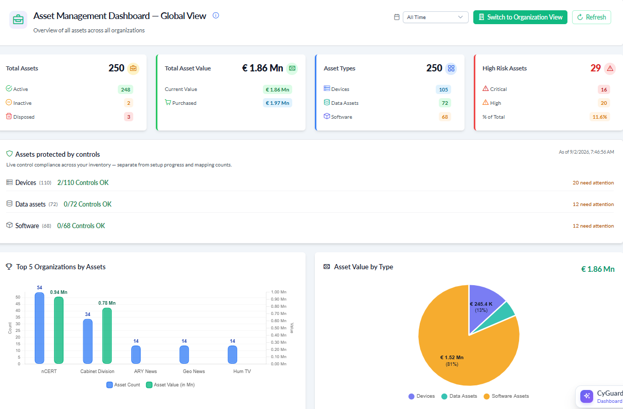 Asset Management dashboard showing total assets, asset value, data classification levels and control implementation progress