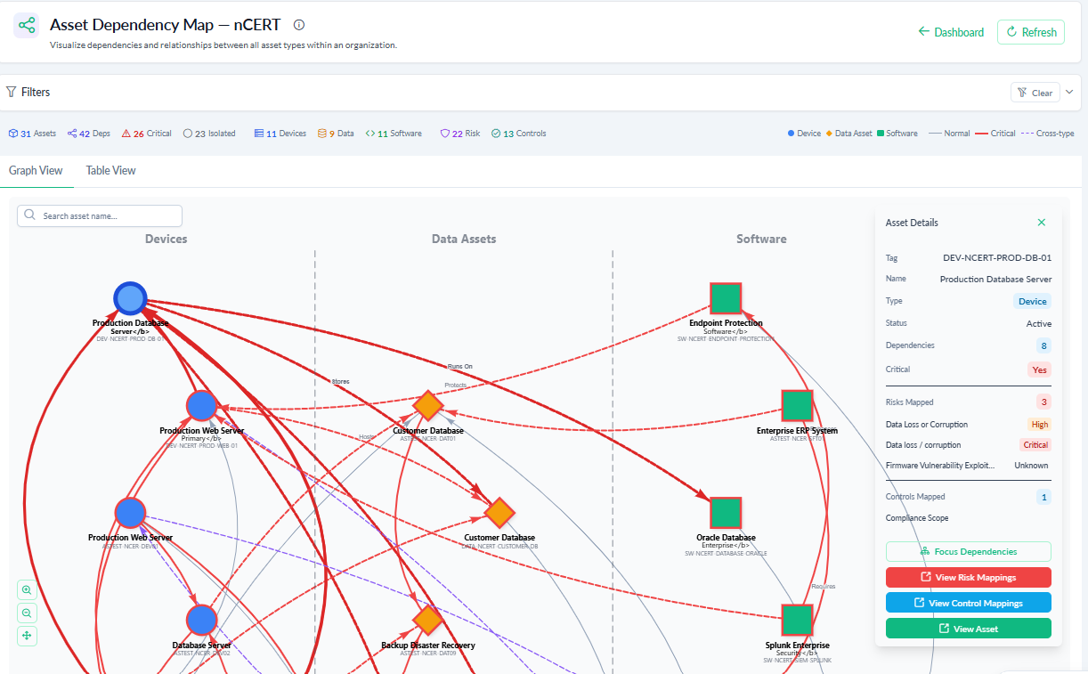 Asset Dependency Map connecting devices, data assets and software with visual relationship lines